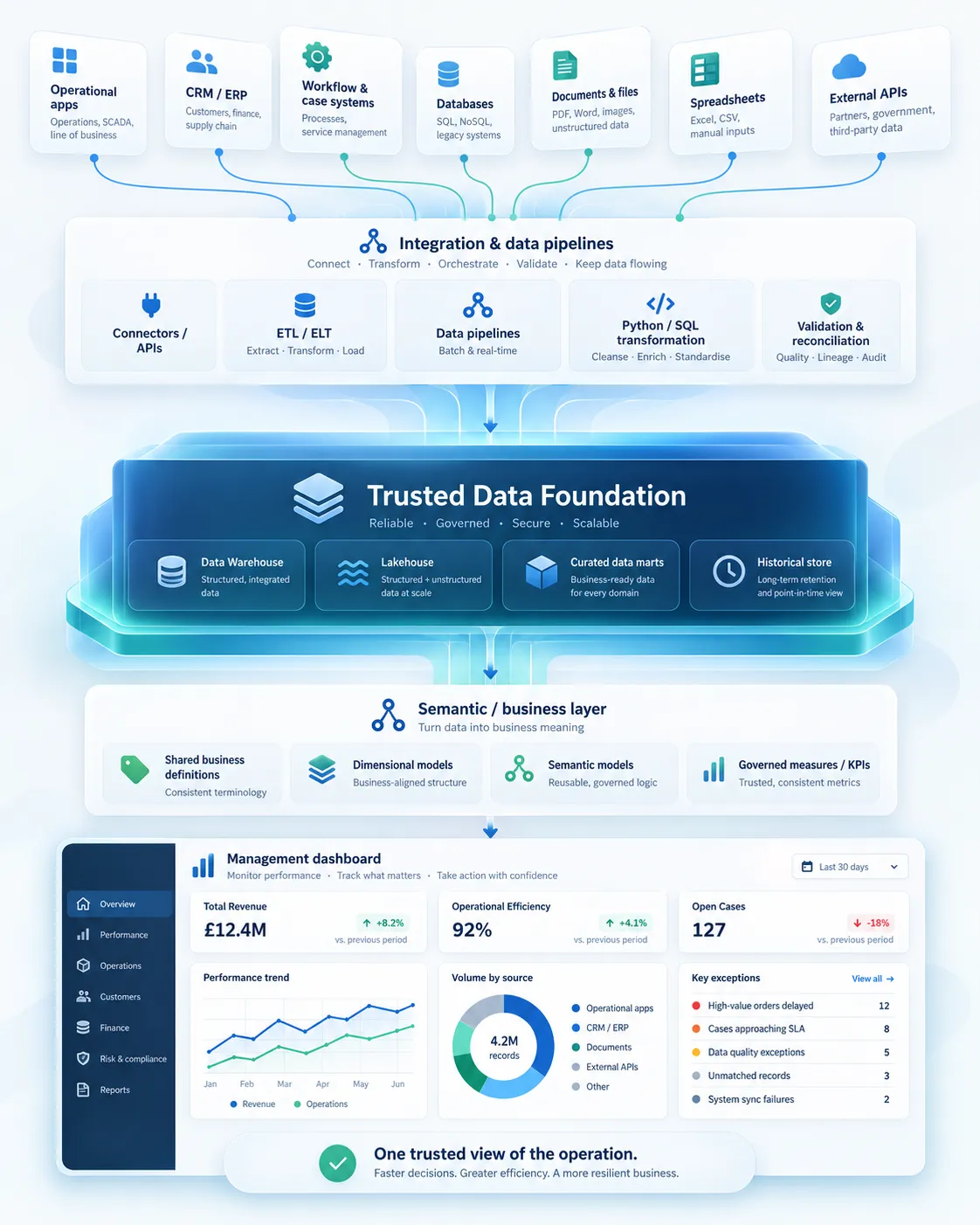 Architecture diagram: fragmented source systems feed integration and data pipelines, which load a trusted data foundation of warehouse, lakehouse, curated marts and historical store; a semantic business layer then powers a management dashboard giving one trusted view of the operation.