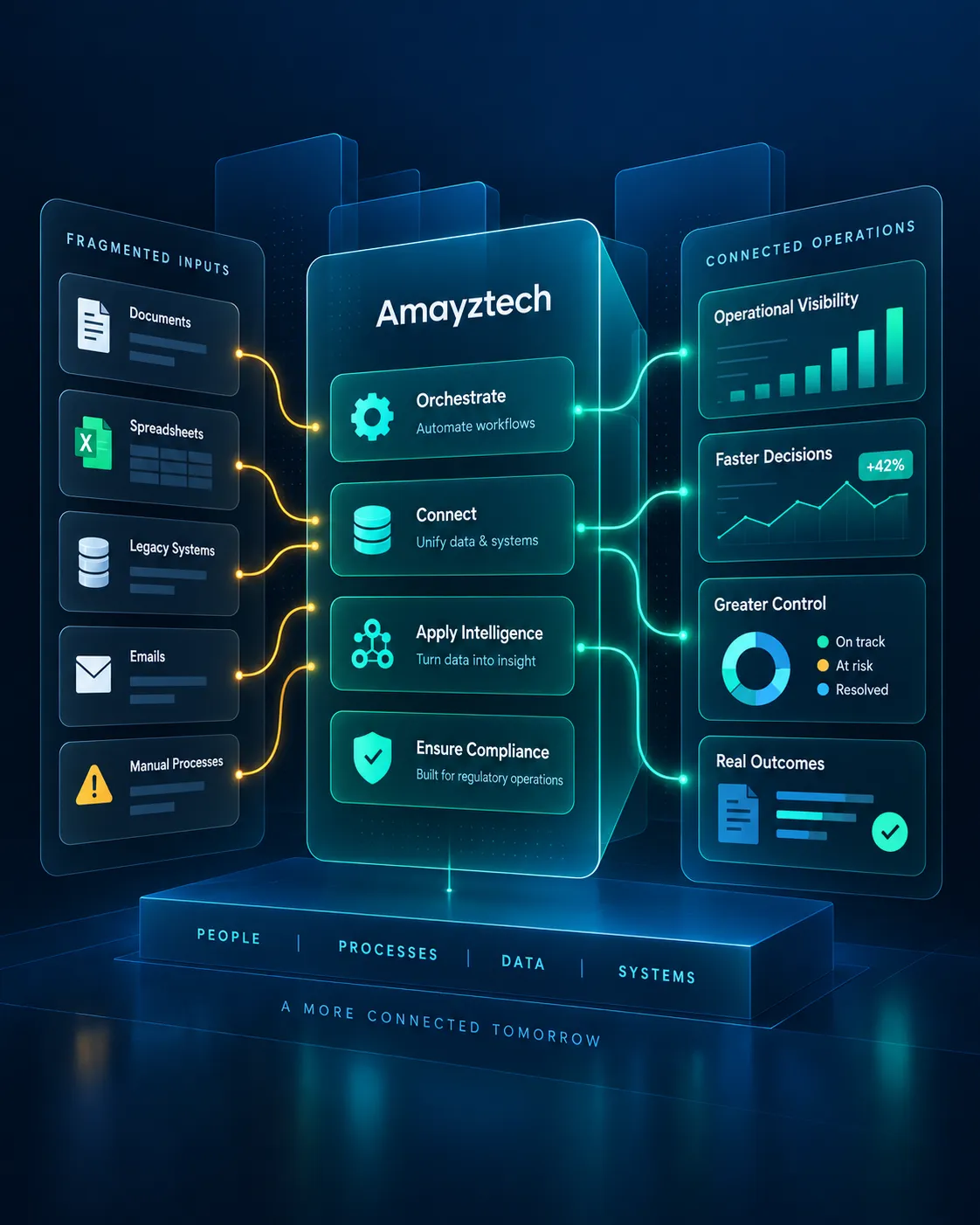 Fragmented inputs — documents, spreadsheets, legacy systems, emails and manual processes — flowing through Amayztech into connected operations: visibility, faster decisions, greater control and real outcomes
