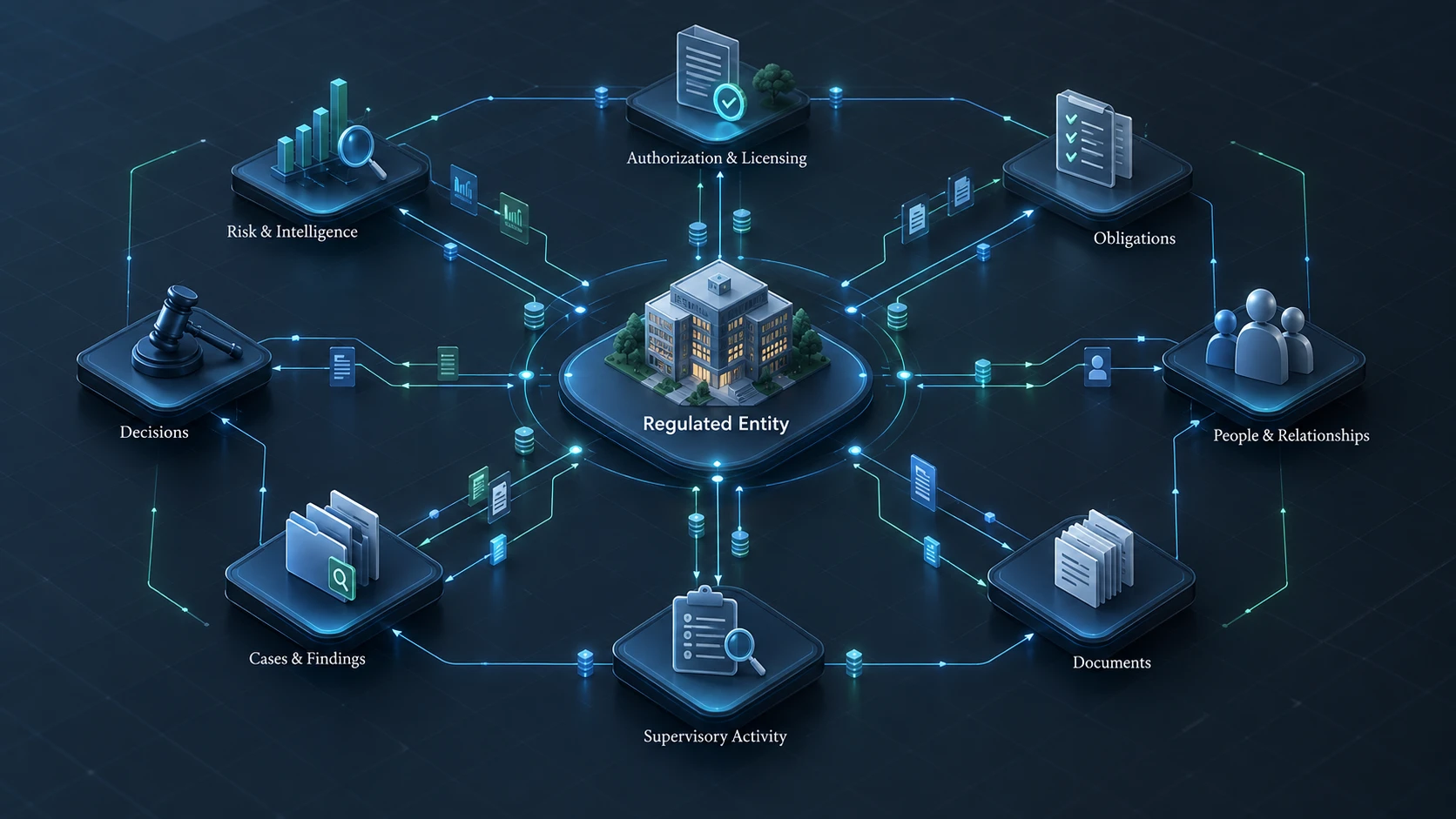 Diagram: the regulated entity at the centre, connected to identity and relationships, authorization, obligations, filings, supervisory activity, findings and cases, documents and correspondence, decisions, and risk and intelligence.