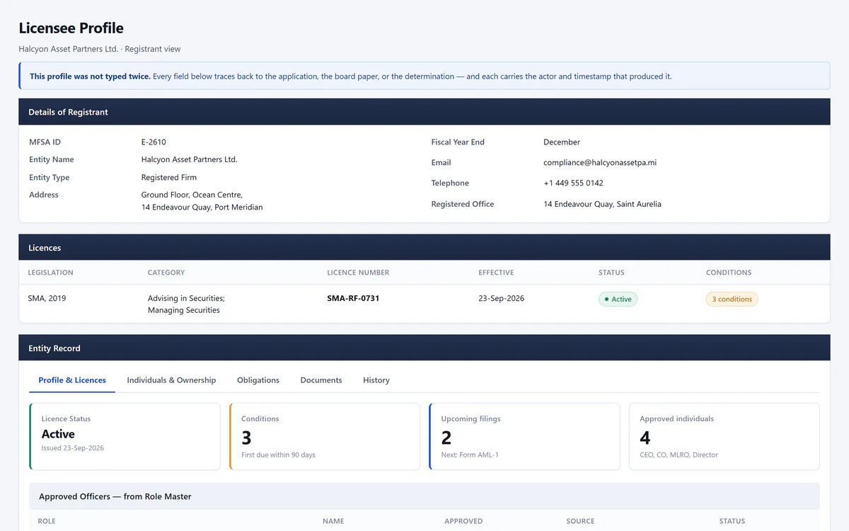 Halcyon licensee profile with registrant details, an active licence with three conditions, and summary cards for licence status, conditions, upcoming filings and approved individuals; sample non-confidential data.