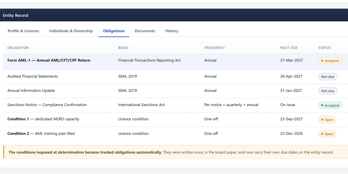 Obligations for one licensee with next due dates and submission status: an annual return assigned and ready to file, two filings not yet due and two open licence conditions; sample non-confidential data.