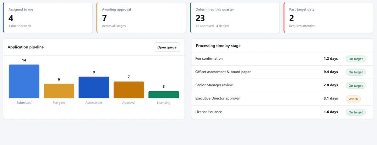 The authority dashboard: assigned work and items past target, the application pipeline by stage and processing time against target; sample non-confidential data.