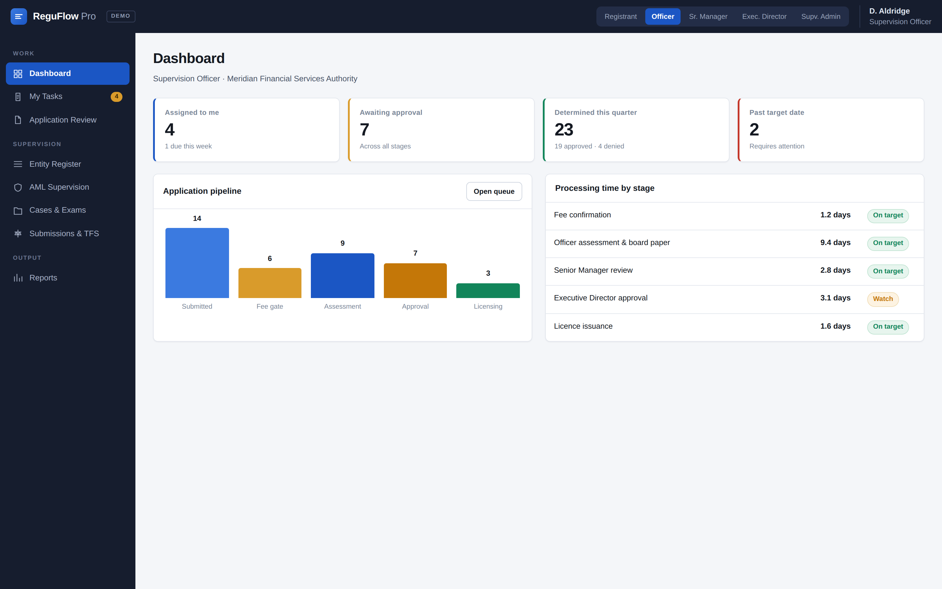 ReguFlow Pro authority dashboard showing assigned work, risk and cases